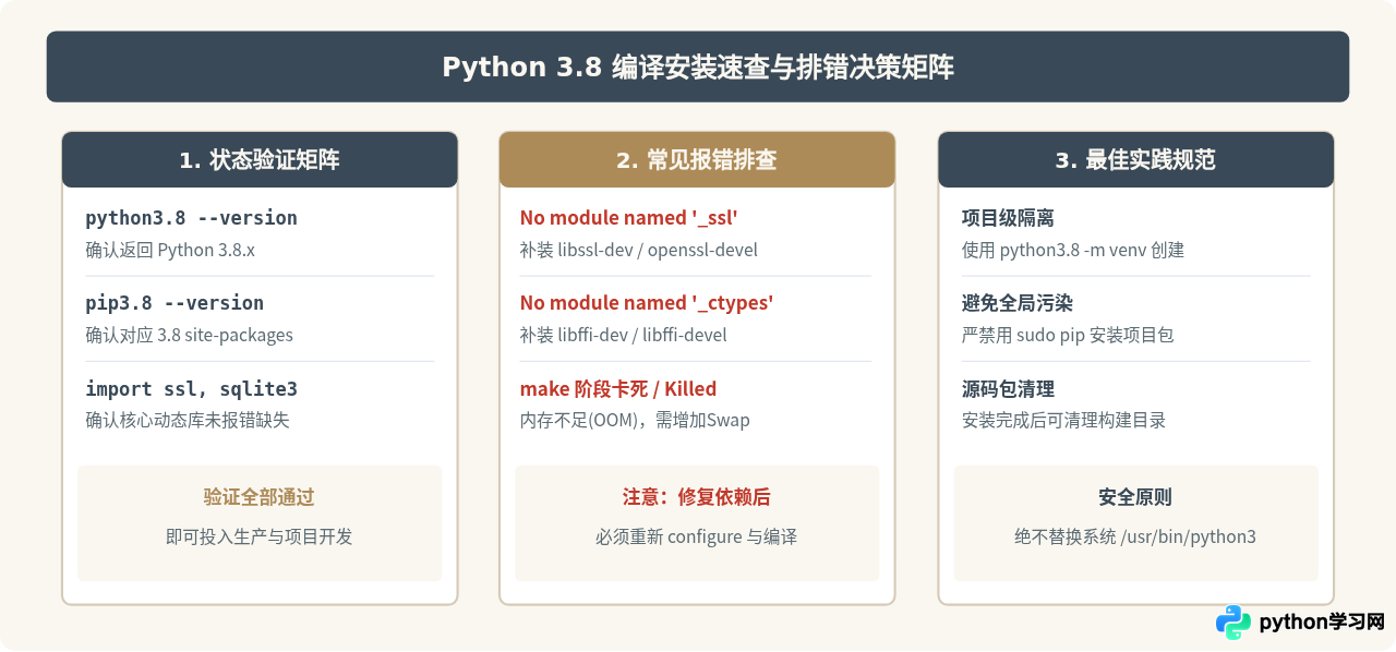 Linux(Ubuntu/CentOS)源码编译安装Python 3.8教程