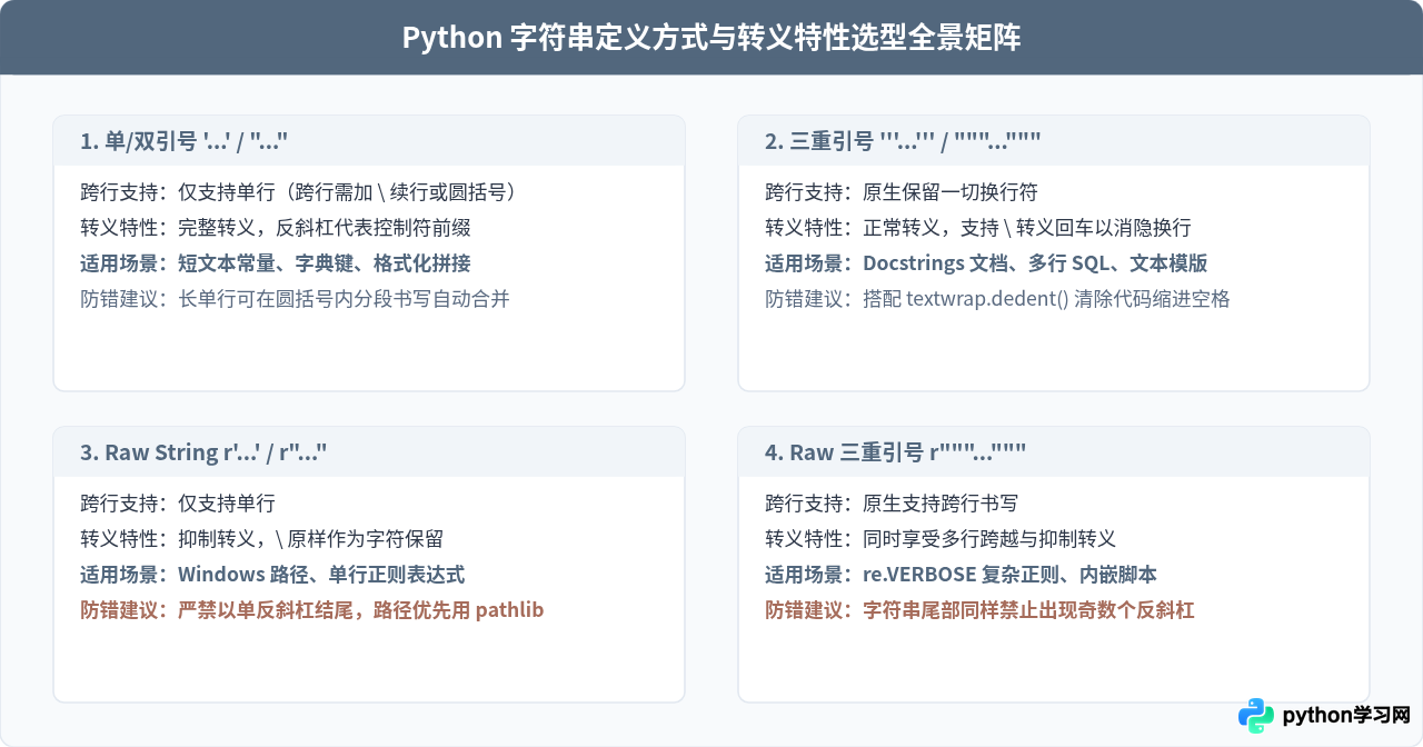 Python多行字符串与转义字符：三重引号和raw string用法