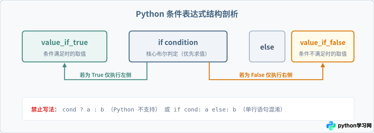Python三元运算符常见语法错误与避坑指南