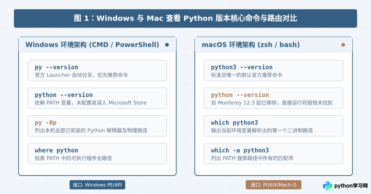 Windows和Mac系统查看Python版本的命令差异