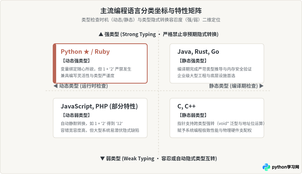Python属于高级语言吗？编程语言层级与分类解析