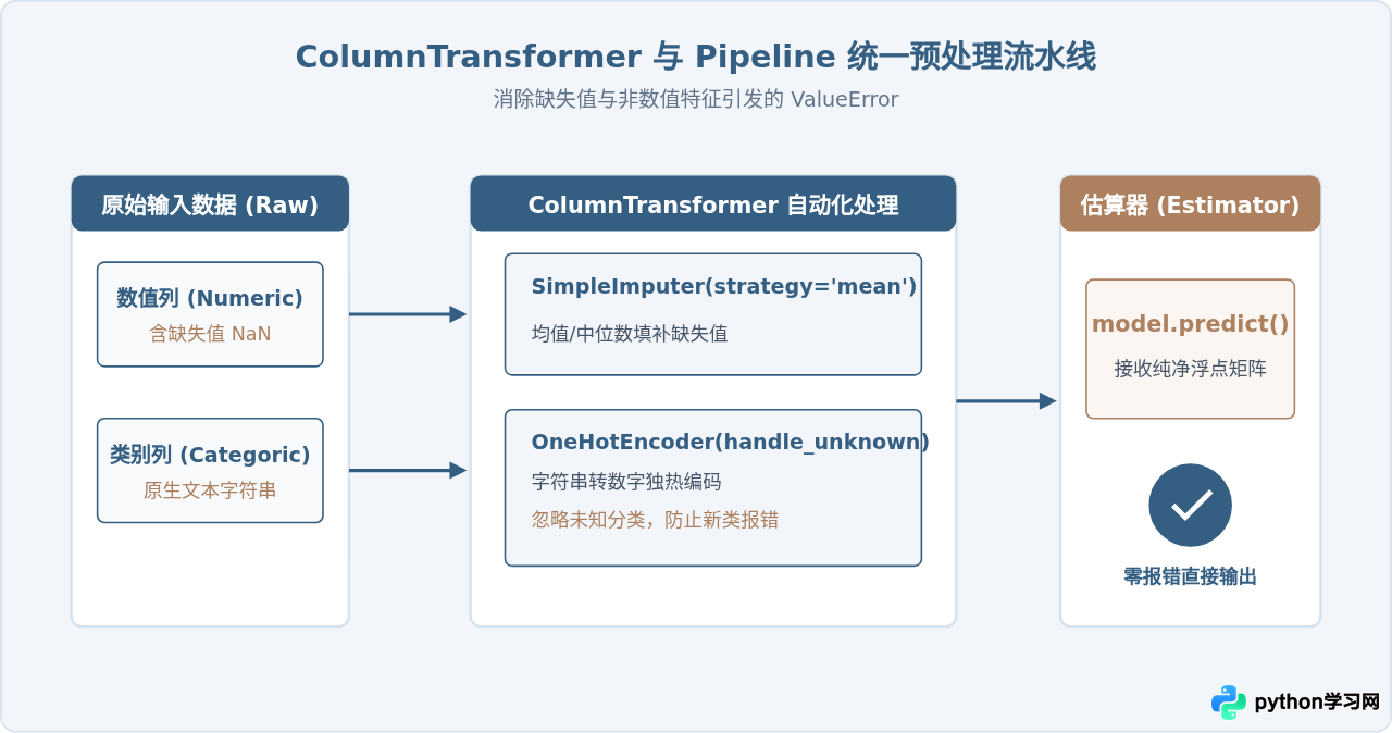 Python sklearn预测模型报错ValueError怎么解决？