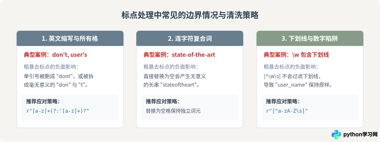 Python词频统计中怎么用正则去除标点和统一大小写