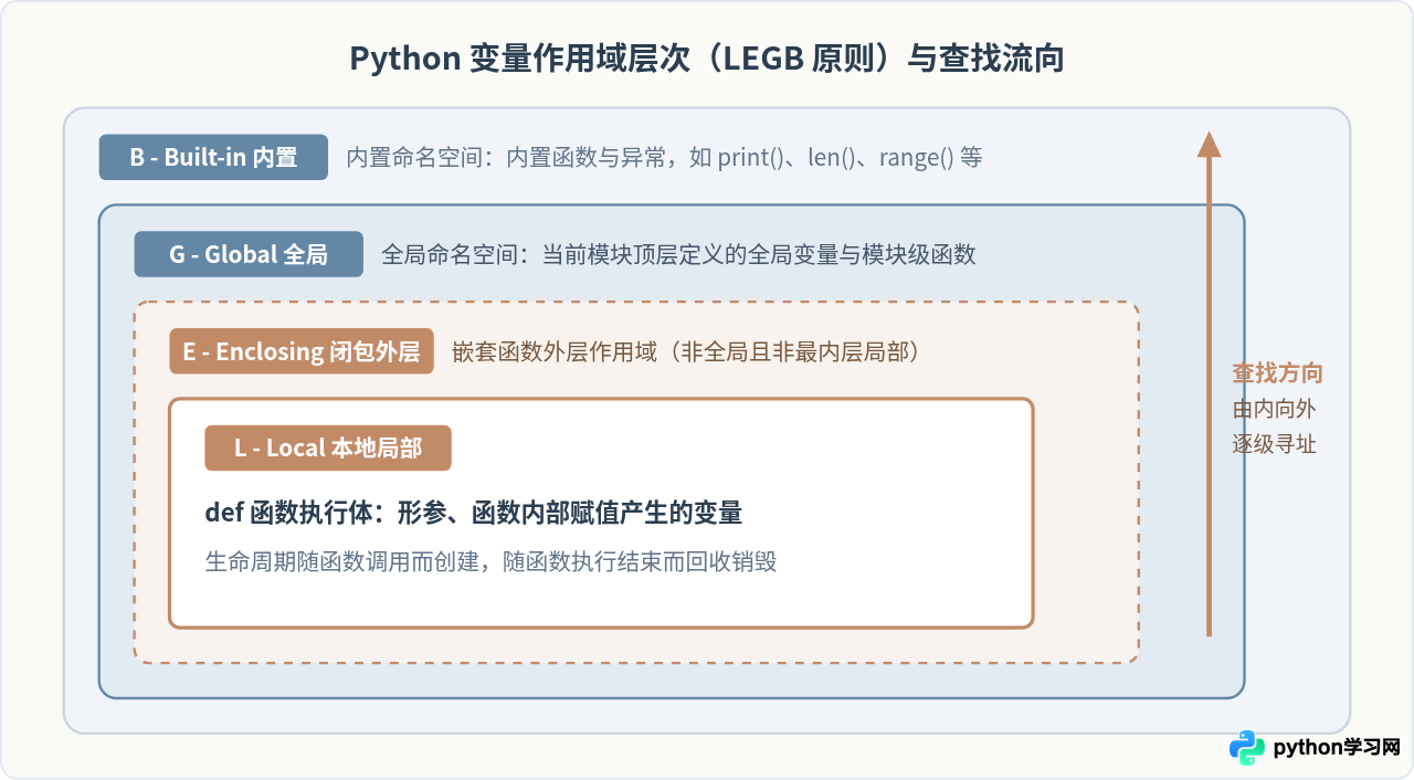 Python def 函数中的作用域规则：局部变量与 global 关键字