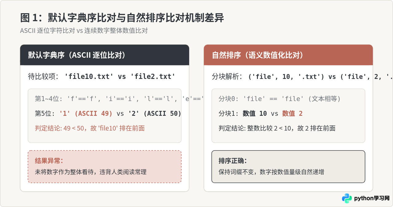 Python怎么对含数字的字符串列表进行自然排序