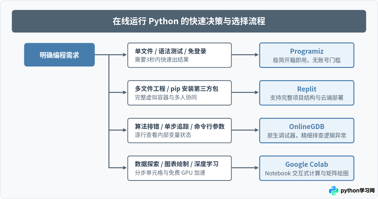 Python在线编程网站推荐：Replit、Programiz等主流平台网址汇总