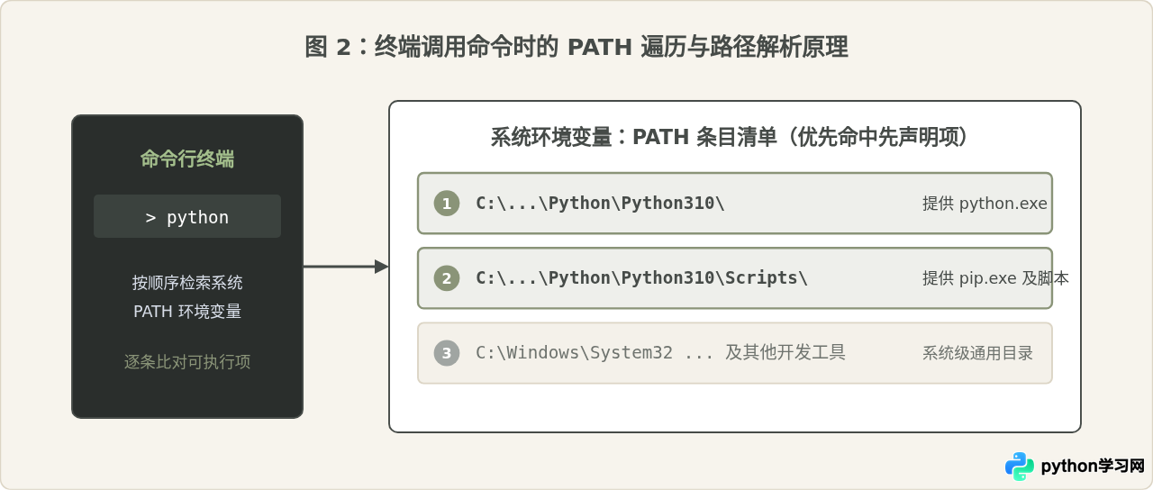 Python 3.10.6安装后命令行无法识别怎么解决？