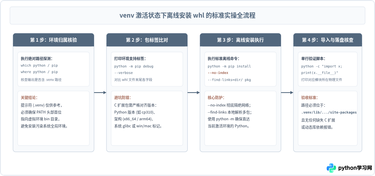 Python venv激活状态下正确安装whl离线包的步骤