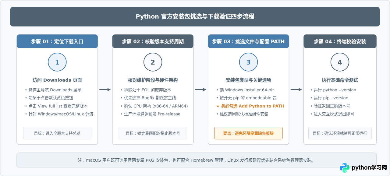 Python官网Python.org主要功能介绍：下载、文档与社区入口