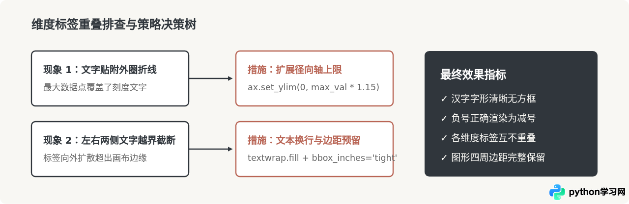 Python雷达图中文乱码和标签重叠怎么解决