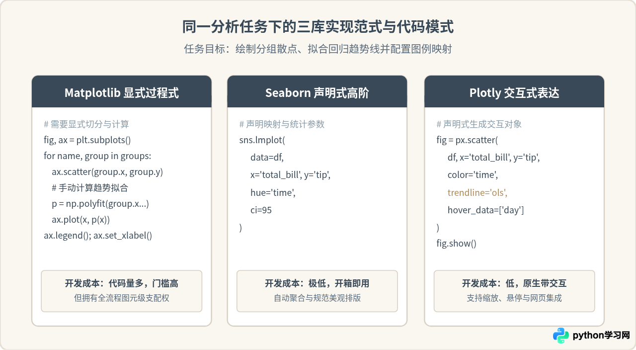 Python数据可视化库选型：Matplotlib、Seaborn与Plotly对比