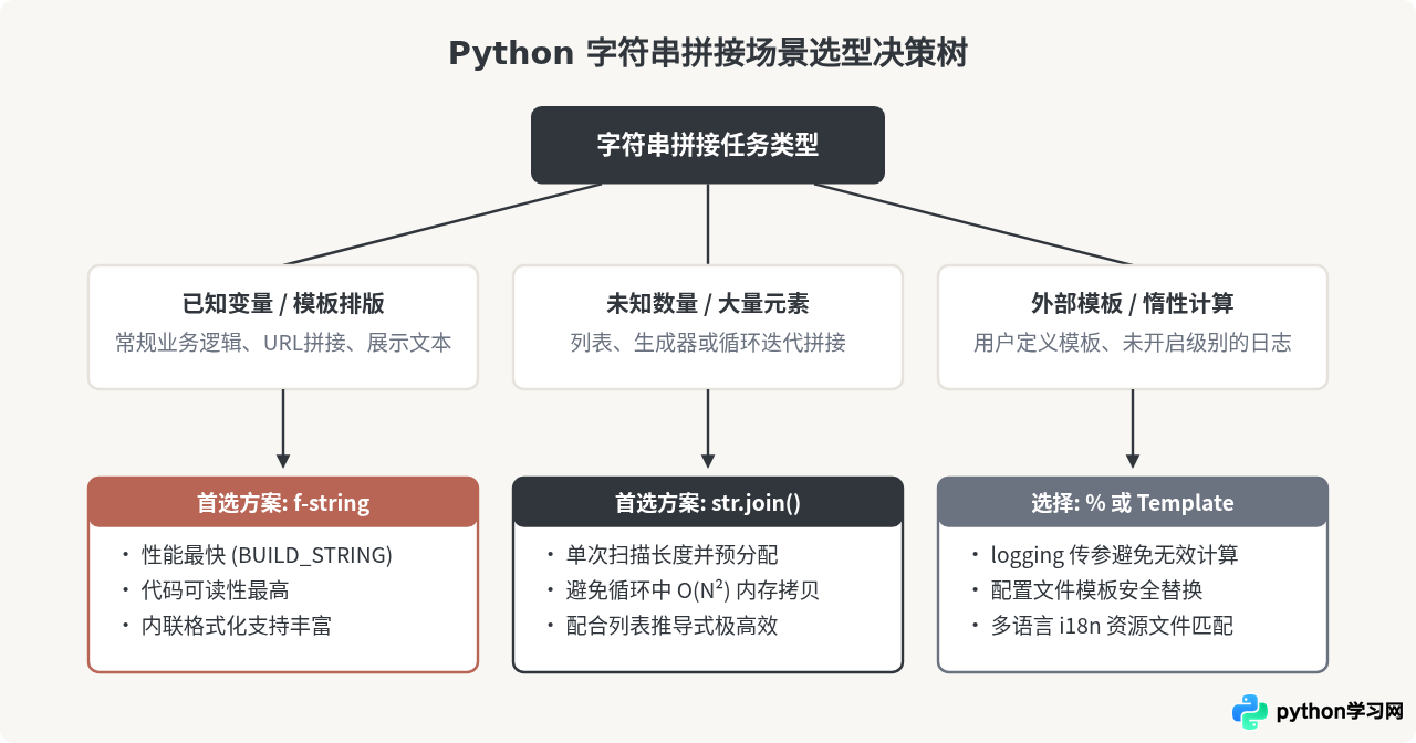 Python f-string怎么实现高效字符串拼接