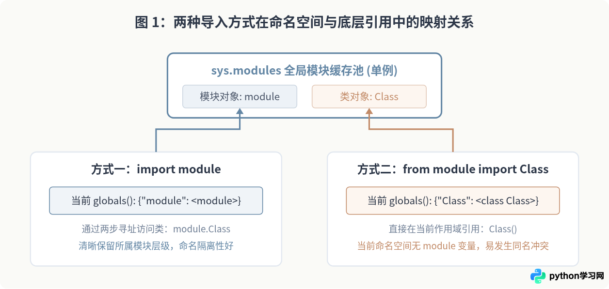 Python中import module与from module import Class的区别