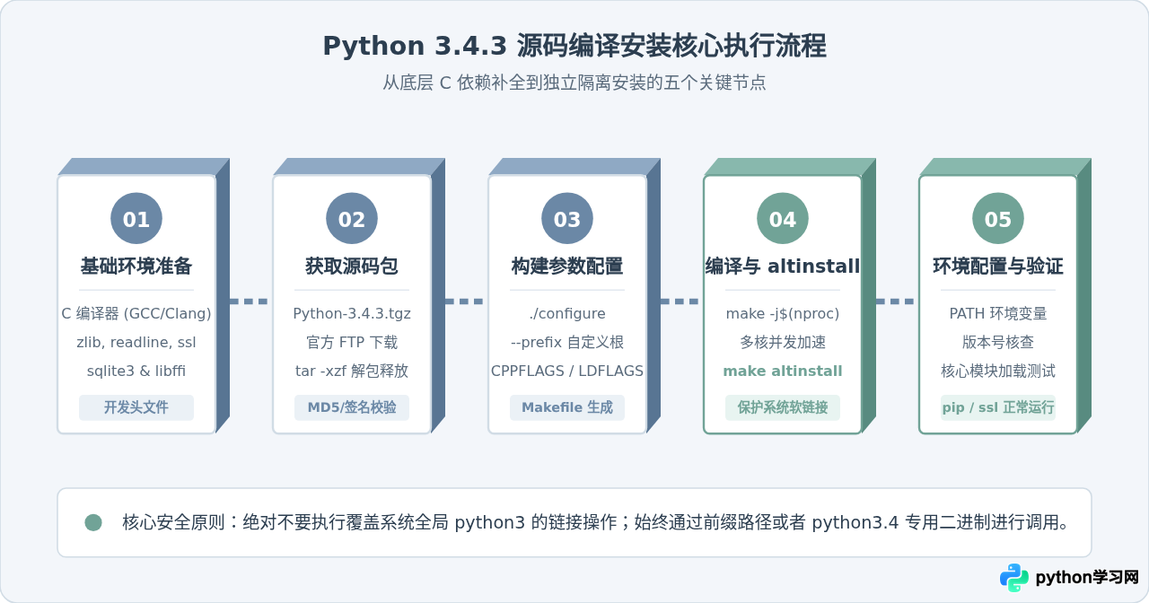 macOS与Linux下源码编译安装Python 3.4.3教程