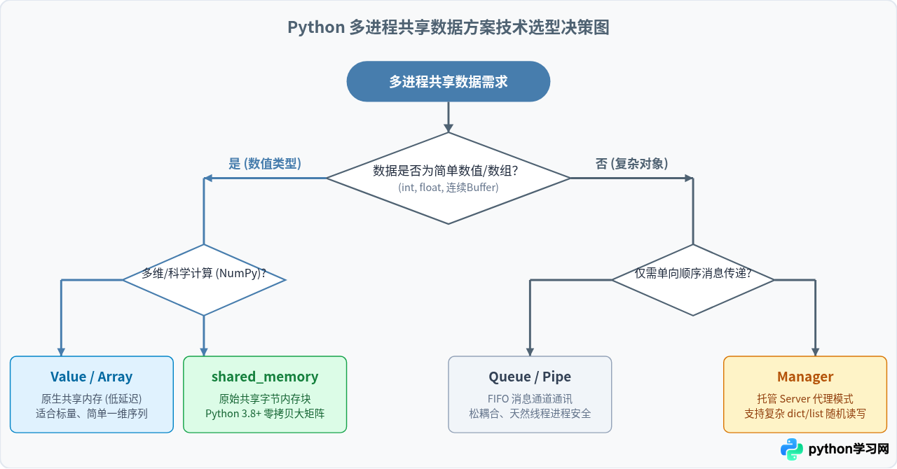 Python multiprocessing共享内存：Value、Array与Manager的使用指南