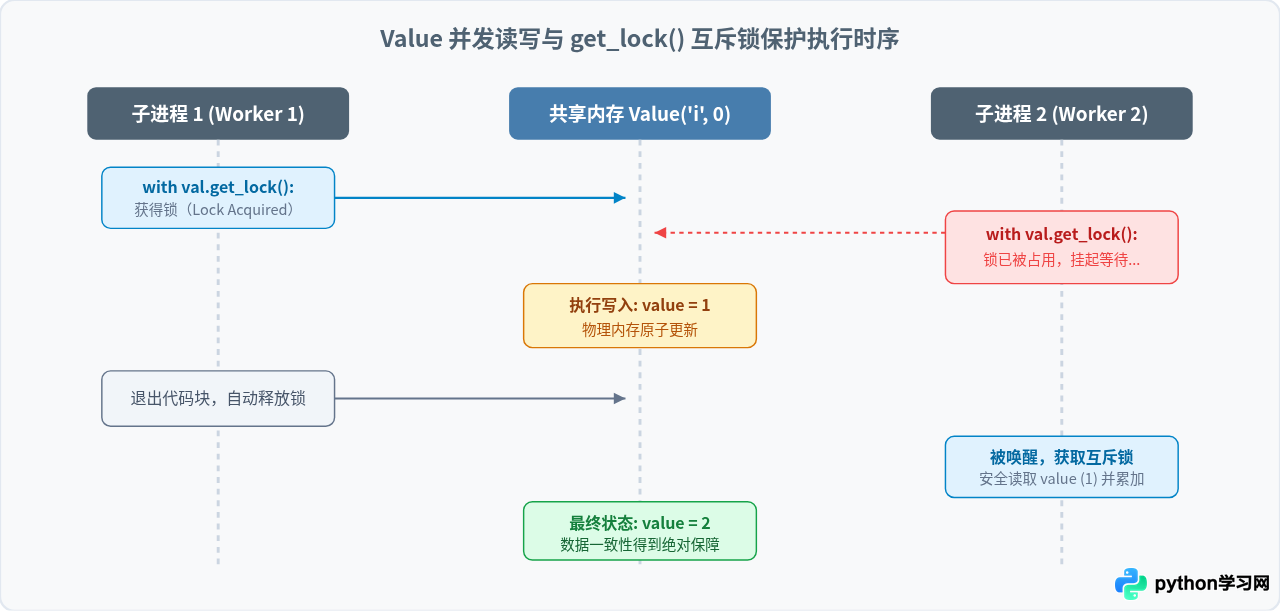 Python multiprocessing共享内存：Value、Array与Manager的使用指南