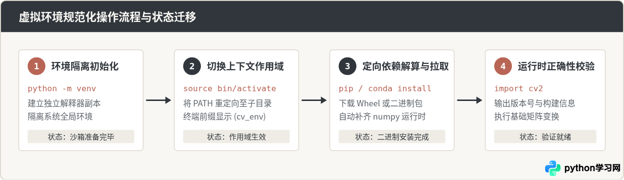 Python虚拟环境venv或conda中安装OpenCV的步骤