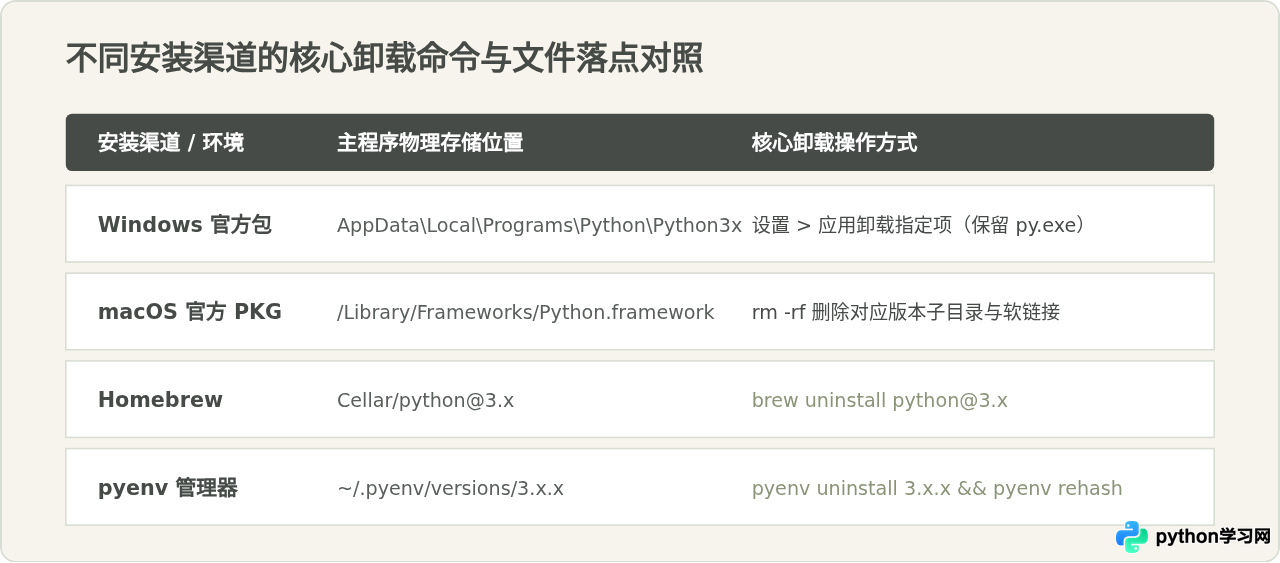 多版本Python共存时怎么单独彻底卸载指定版本