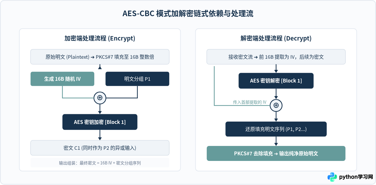 Python实现AES加密解密：详解CBC/GCM模式、IV生成与填充处理