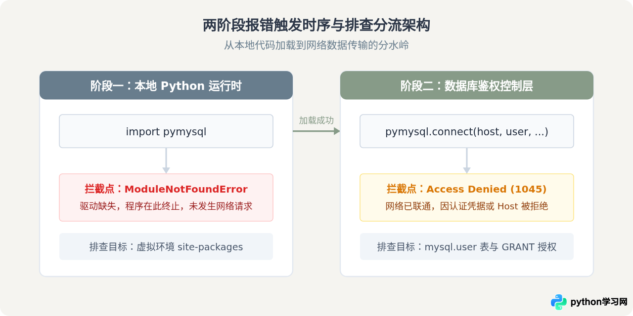 Python连接数据库报错ModuleNotFoundError或Access Denied怎么解决