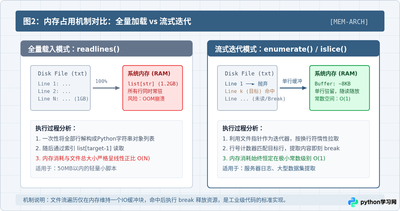 Python怎么读取txt文件的指定行内容