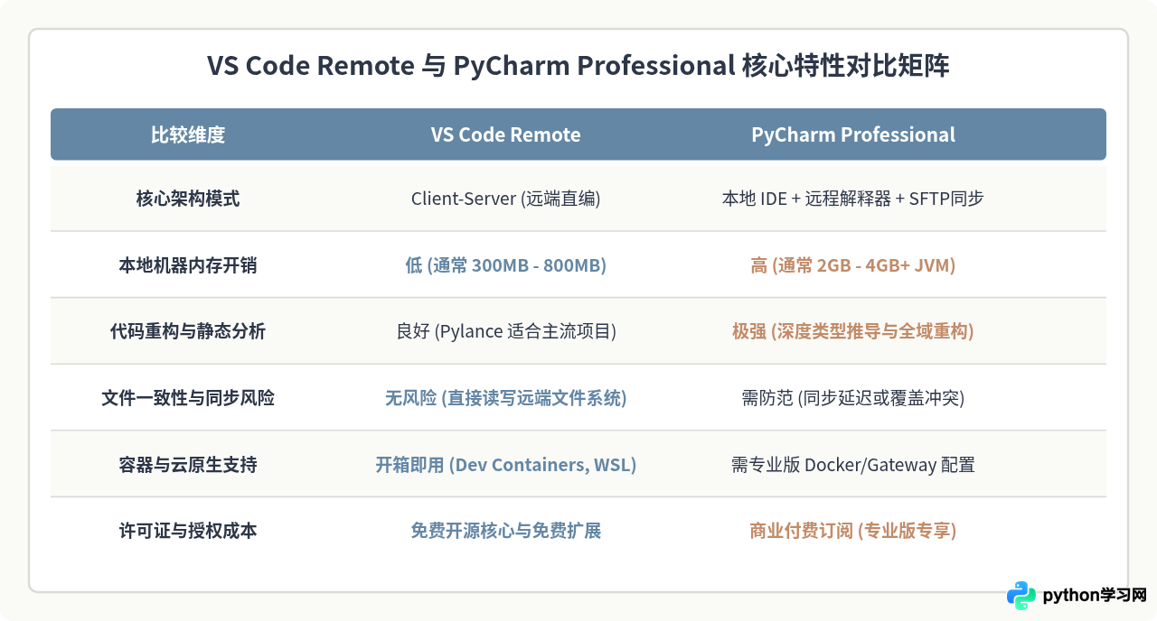Python远程开发工具推荐：VS Code Remote与PyCharm Professional