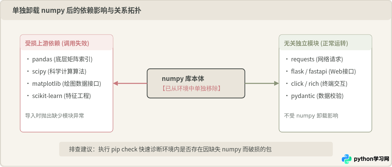 怎么在Python虚拟环境中单独卸载numpy