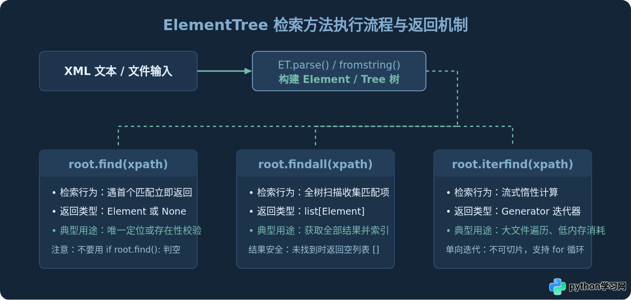 Python标准库支持XPath吗？xml.etree.ElementTree的功能边界