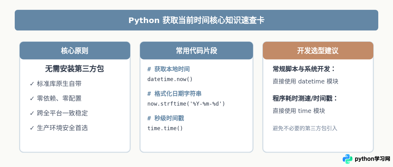 Python获取当前时间需要安装依赖包吗