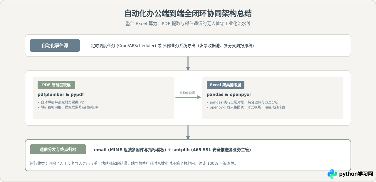 Python自动化办公常用库汇总：处理Excel、PDF与邮件
