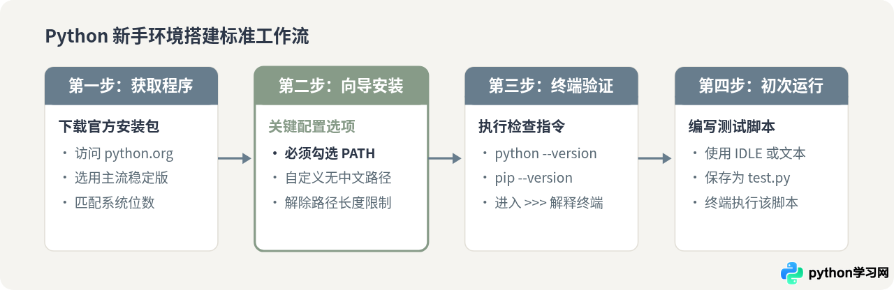 Python怎么安装配置？基于菜鸟教程的新手环境搭建步骤