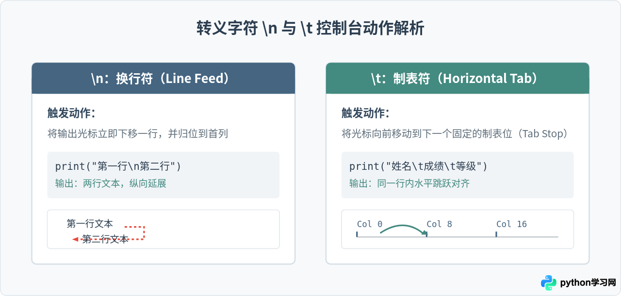 怎么在Python中使用\n和\t实现格式化对齐输出
