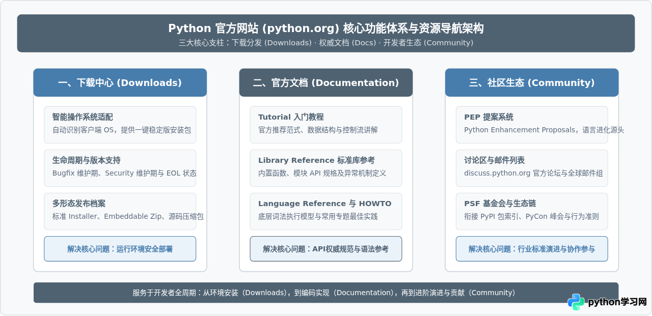 Python官网Python.org主要功能介绍：下载、文档与社区入口