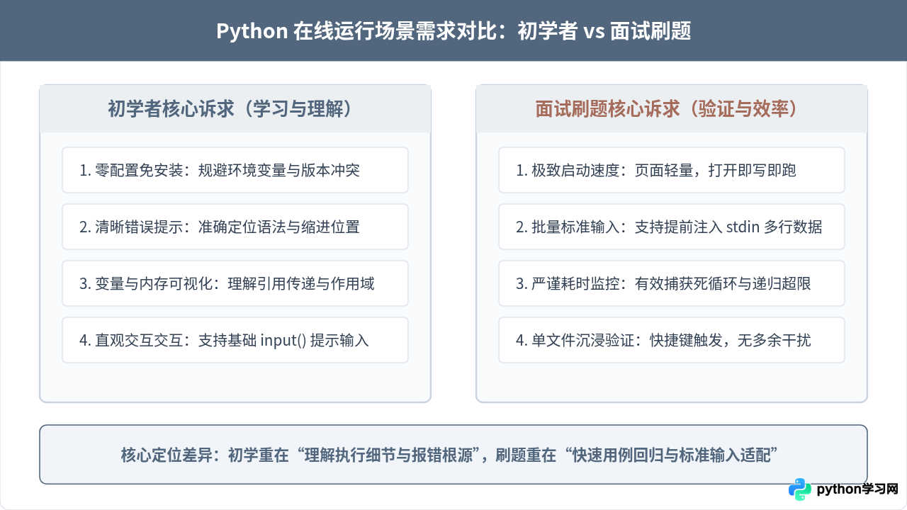适合初学者和面试刷题的轻量级Python在线运行网站