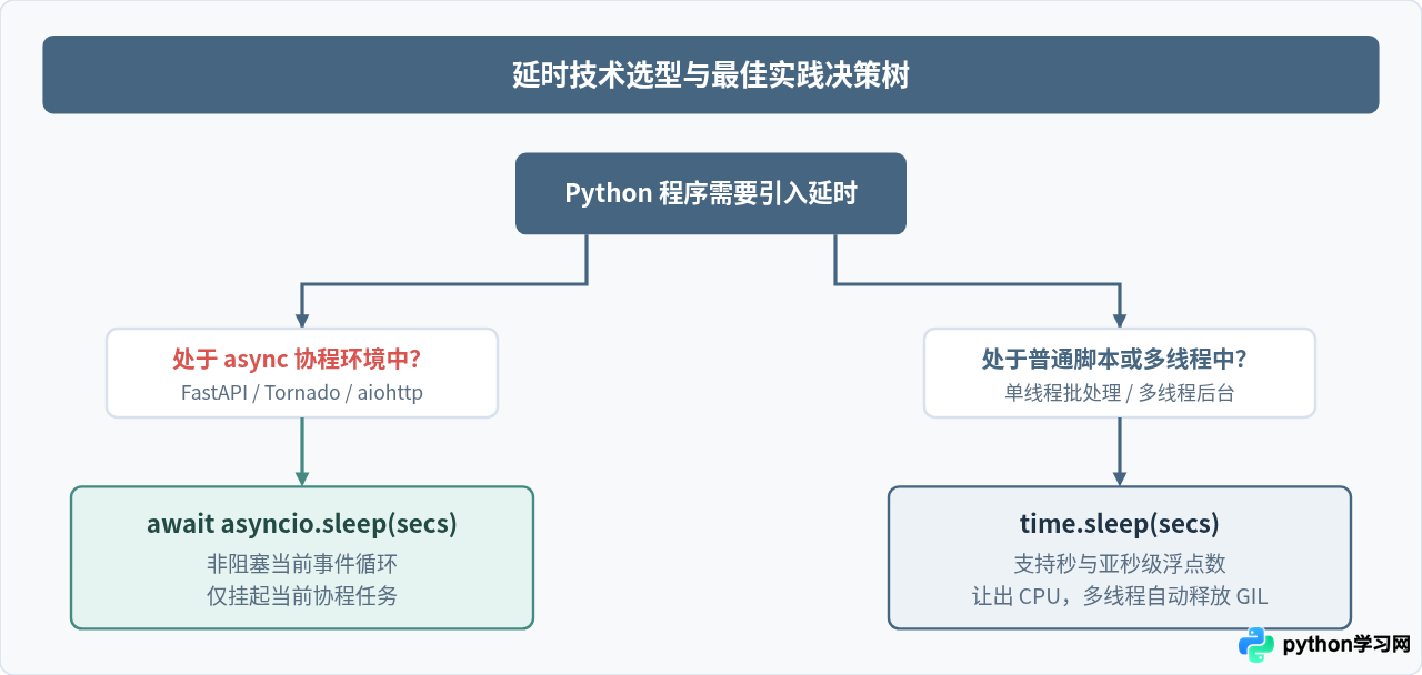 Python time.sleep() 基础用法：参数含义与阻塞特性