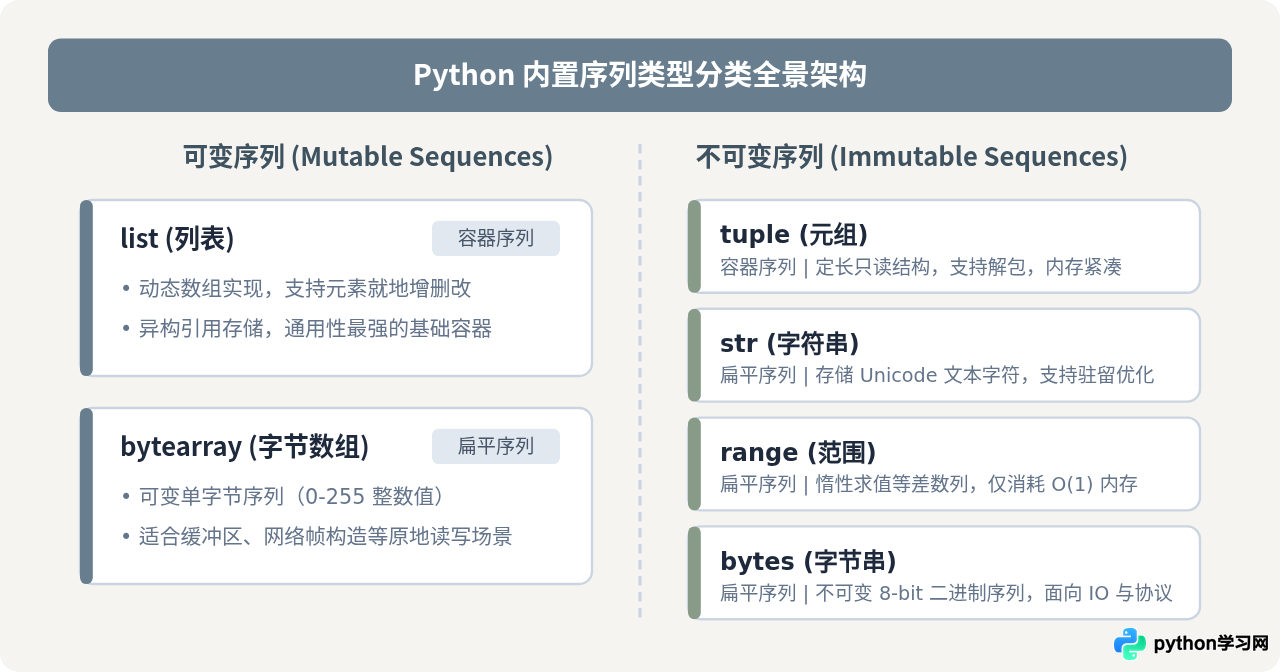Python序列类型有哪些：list、tuple、str等内置类型详解