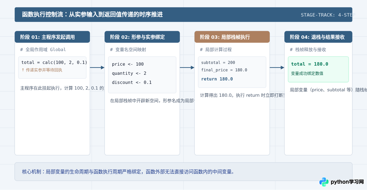 Python def函数基础语法：定义结构与return返回值