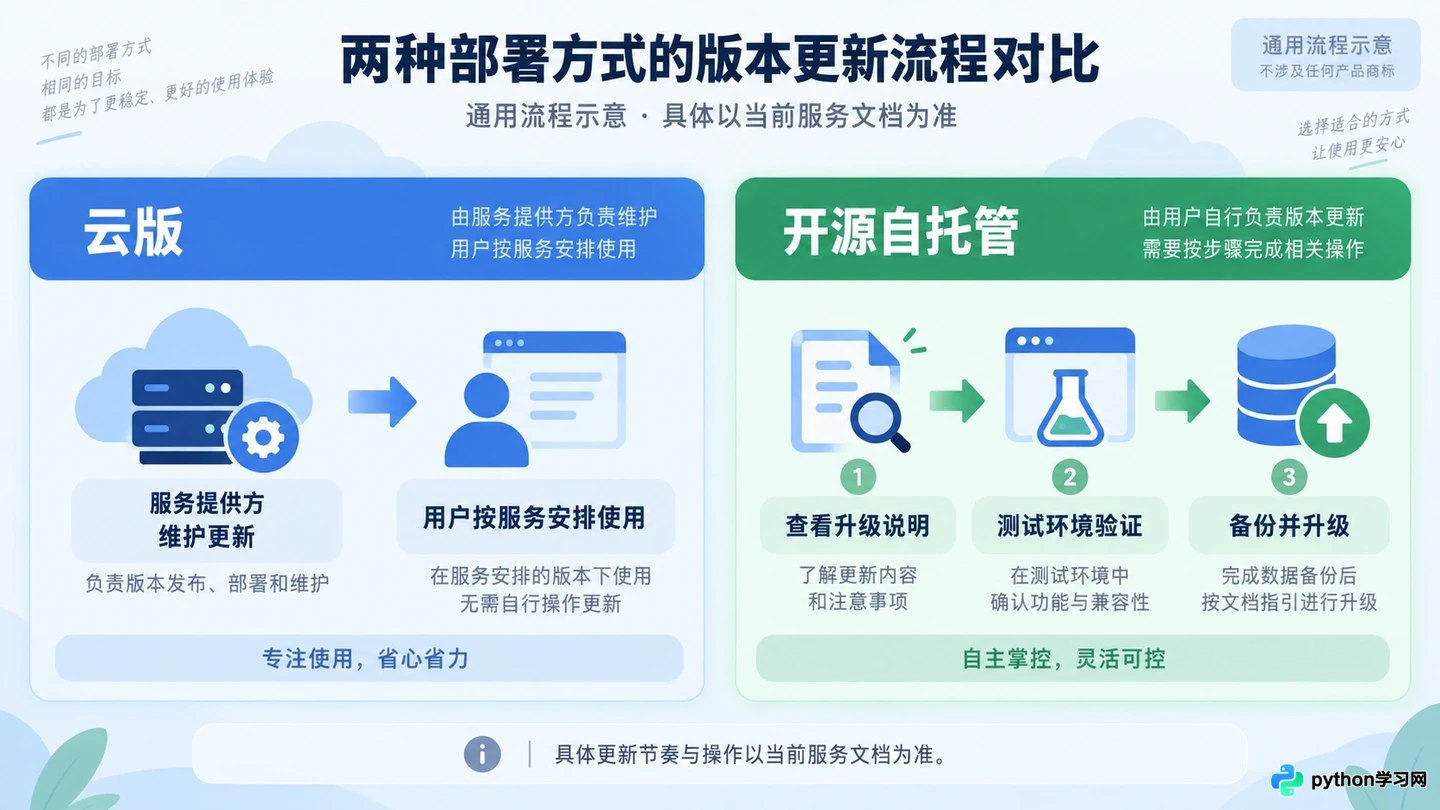 Dify开源版与云版有什么区别？该怎么选择？