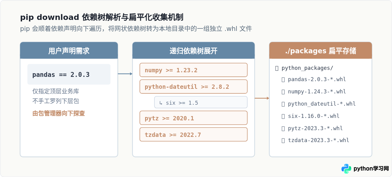 无网络环境怎么安装Python库？离线whl包本地安装教程