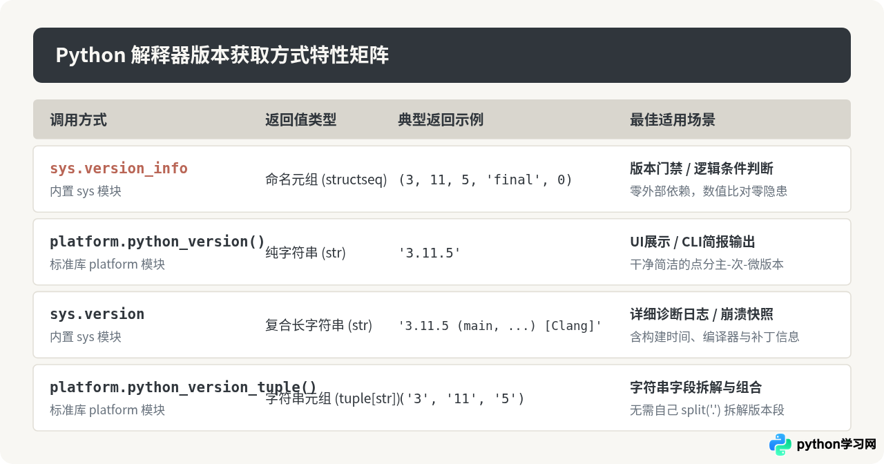 怎么在Python代码中获取当前解释器版本