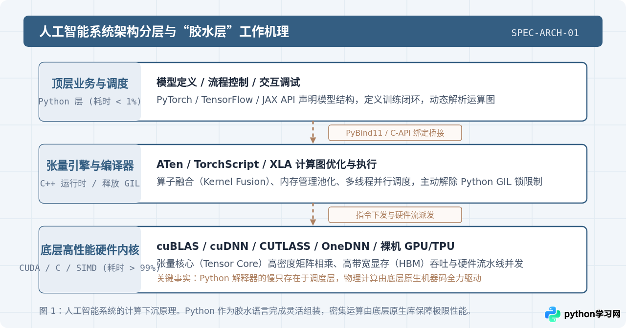 人工智能为什么首选Python：生态库与开发效率深度解析