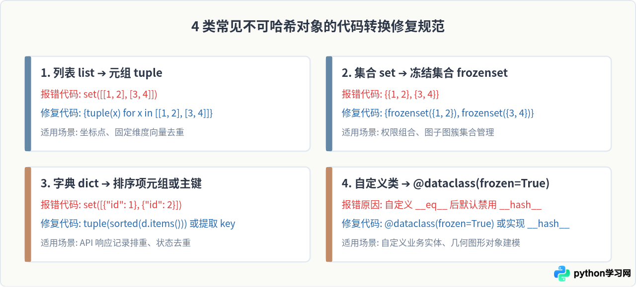Python集合运算报错 TypeError：unhashable type 怎么解决？
