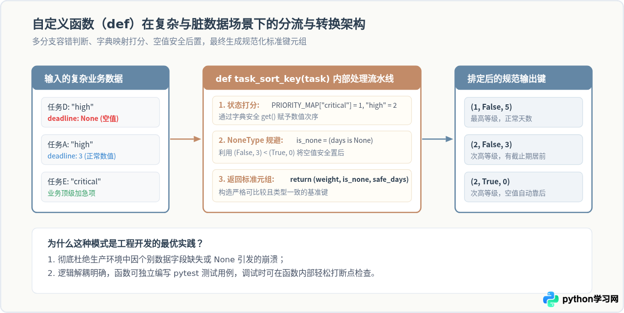 Python列表排序key参数怎么用：从lambda到自定义函数