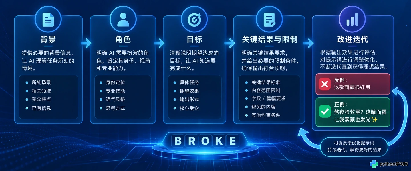 AI提示词编写指南：掌握CO-STAR与BROKE核心框架