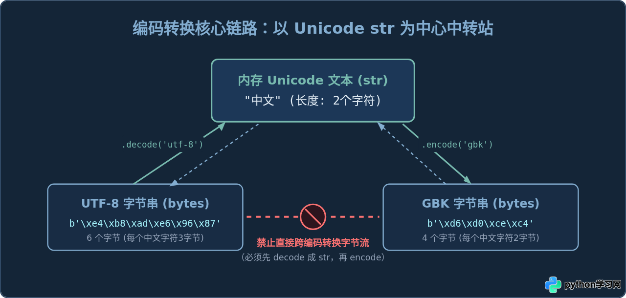Python 3中UTF-8与GBK编码转换的bytes和str区别