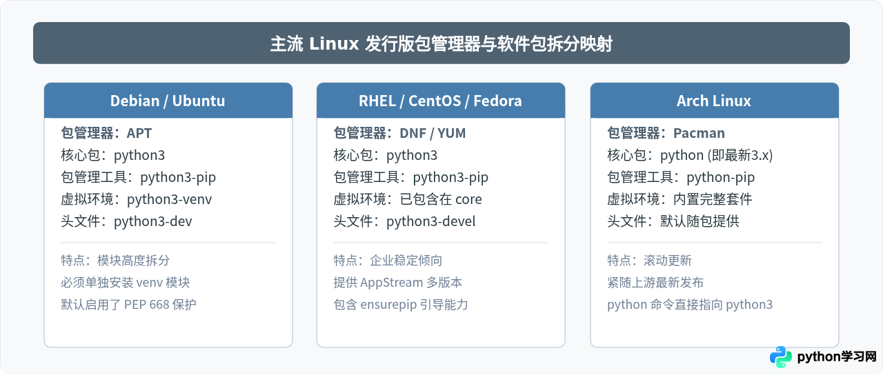 macOS和Linux下通过包管理器安装Python