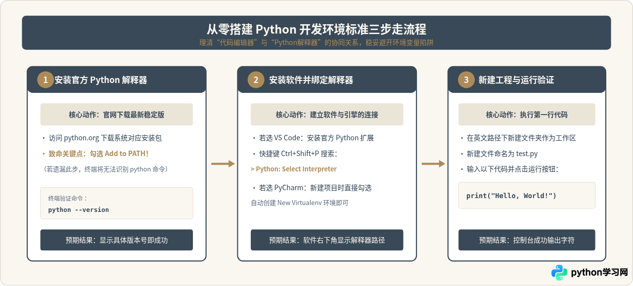 Python初学者用什么开发软件好