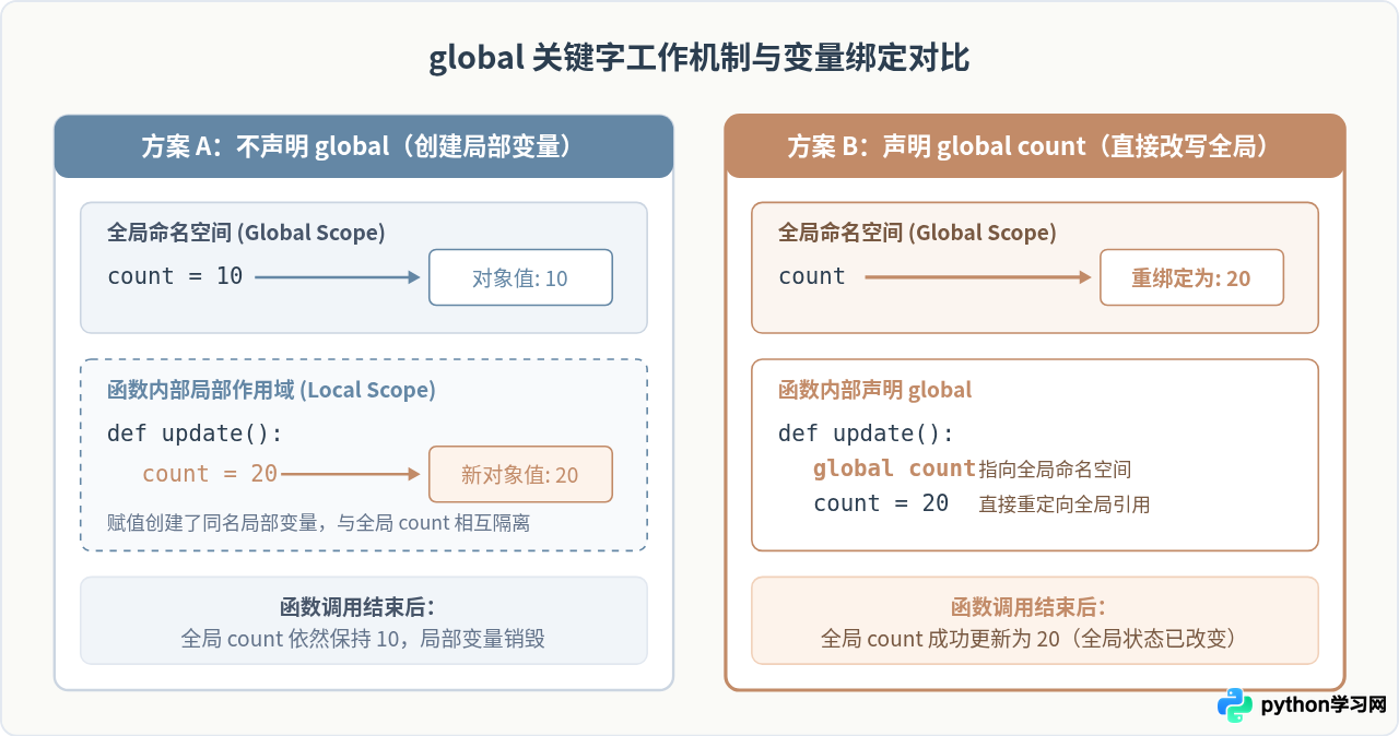 Python def 函数中的作用域规则：局部变量与 global 关键字