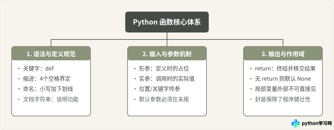 Python函数定义与调用教程：零基础学会代码复用