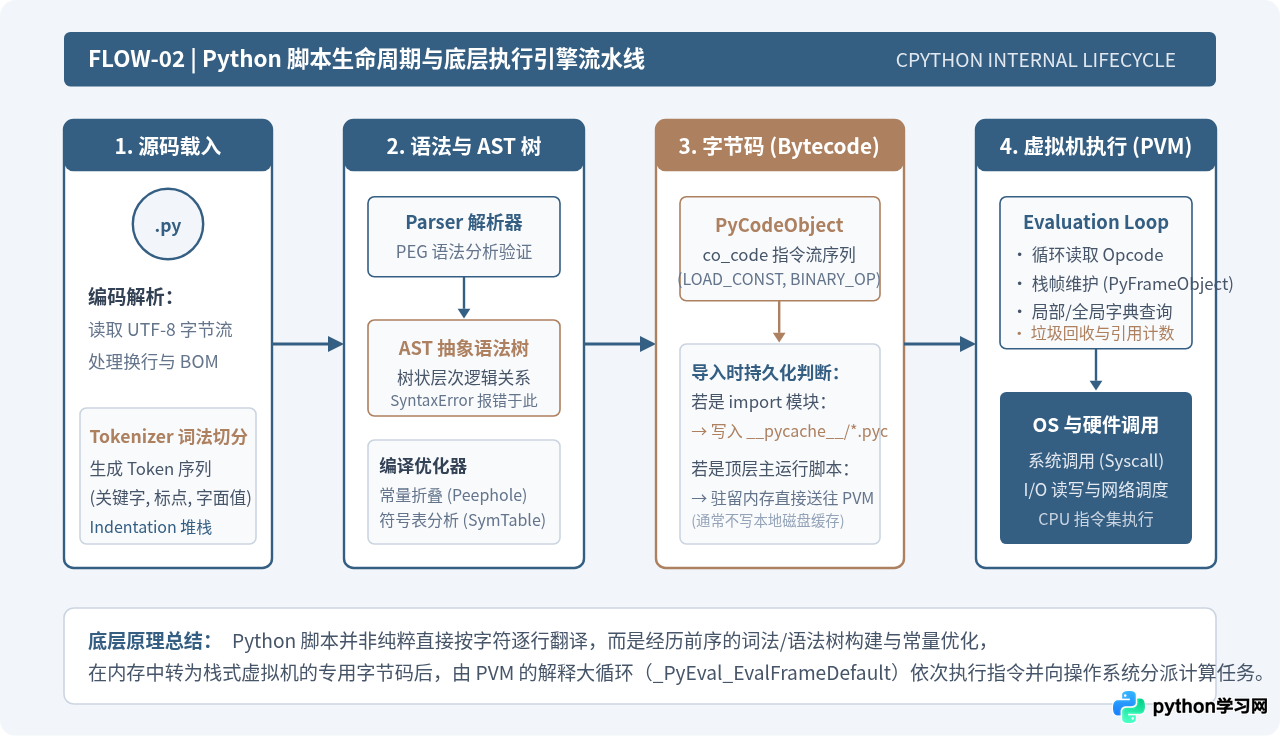 Python脚本是什么：定义、文件格式与运行机制